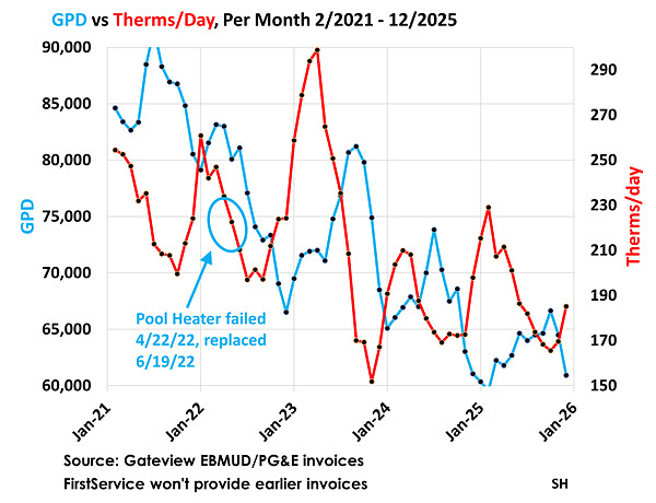 Chart of EBMUD gallons per day vs PG&E therms per day 2021 - 2026