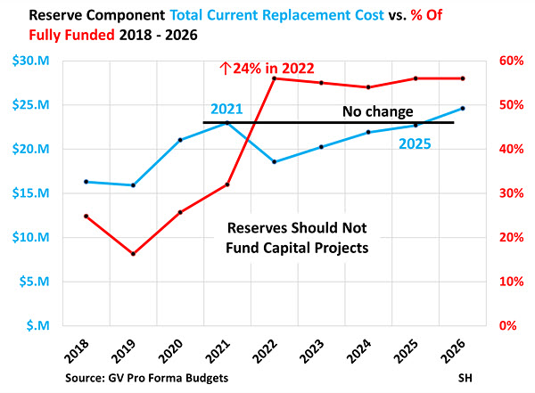 Chart of Gateview reserve replacement cost and funding level for 2018 to 2016, showing anomolies. 