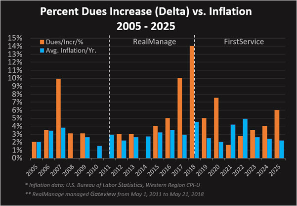A chart showing the dues 
