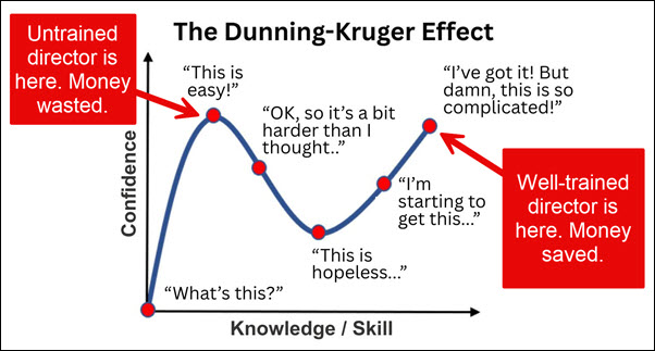 A chart showing the Dunning-Kruger Effect, with trained and untrained director labels.