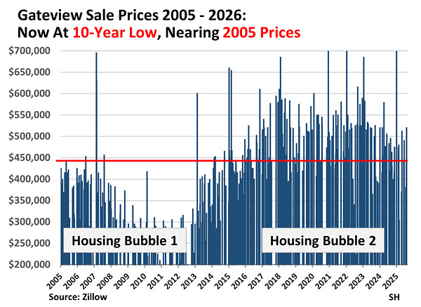 Chart of Gateview sales prices from 2005 to 2026, showing housing bubble.