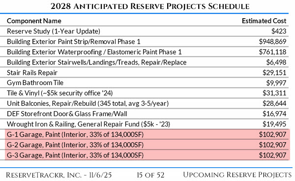 Gateview reserve study entries for painting the inside of the garage that total $300,000.