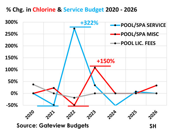 Chart of percent changes in pool budget items 2020 - 2026