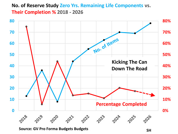 Chart of Gateviwe reserve zero-life items and their completion rate, showing deferred maintenance.